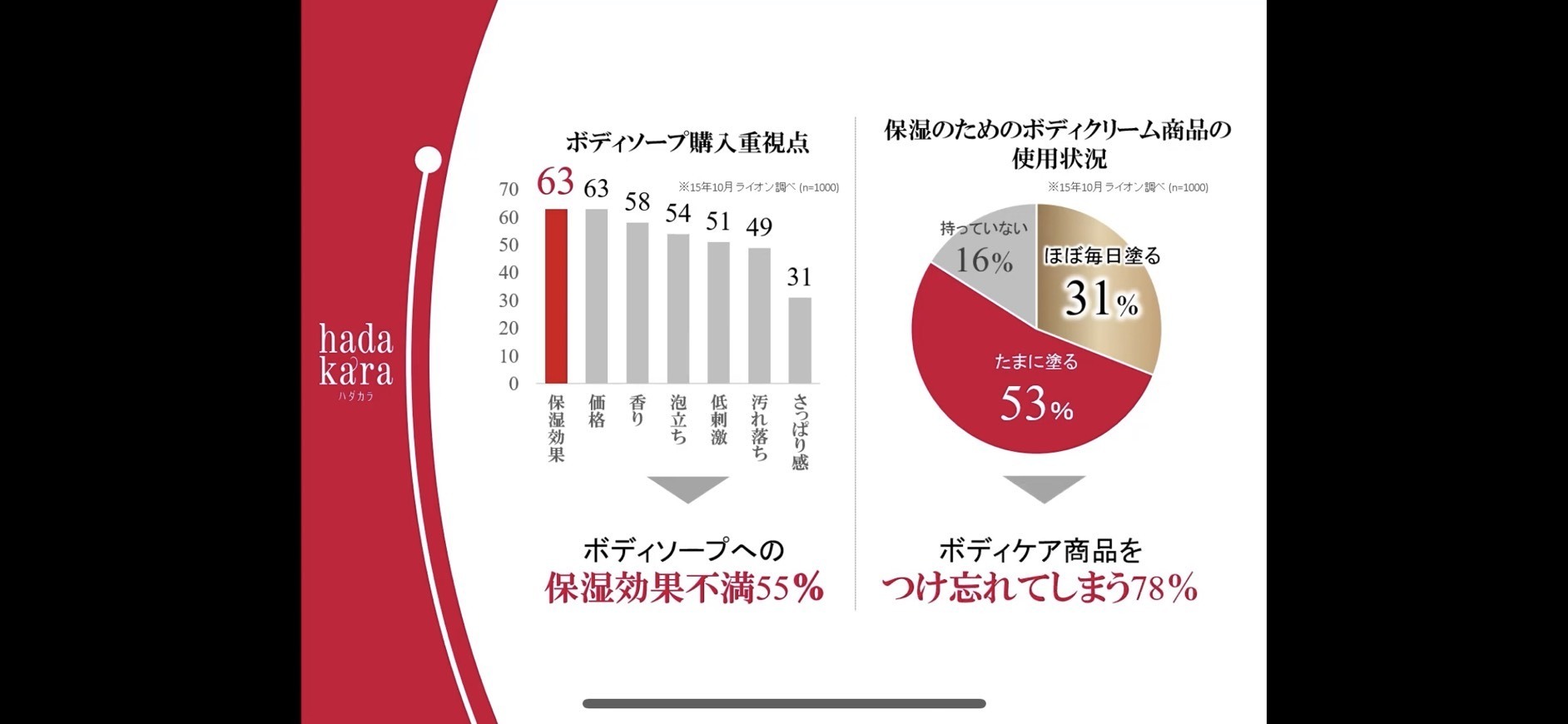 洗いながら保湿ケア 子どもと一緒のお風呂もストレスレスに Hadakaraボディソープ 泡で出てくる オイルインタイプ 体験記 おるすばん